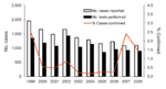 Thumbnail of Number of rubella cases reported, number of oral (crevicular) fluid tests performed, and proportion of reported cases confirmed by oral fluid testing, England and Wales, 1999–2008.