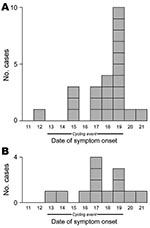 Thumbnail of Comparison of epidemic curves in Internet-based survey (n = 23) (A) and telephone-based survey (n = 13) (B) for ill participants in September 2009 bicycle ride, Oregon, USA.