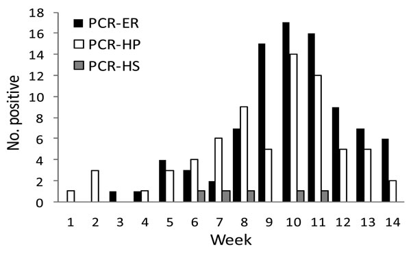 Number of PCR-confirmed cases of pandemic (H1N1) 2009 virus infection in the emergency department (PCR-ER), hospitalized patients (PCR-HP), and participants (PCR-HS) in a study of screening for pandemic (H1N1) 2009 virus among health care workers, Spain, September–December 2009.