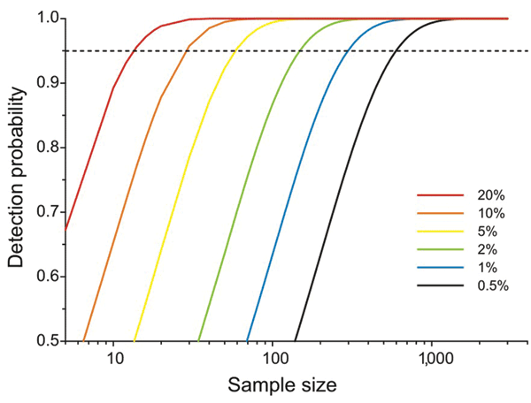 Probability of detecting &gt;1 individual bird infected with avian influenza virus from a given number of samples selected at random from an extremely large population in which individual birds are infected at random at different prevalence levels. Although this nominal minimum detectable prevalence assumes binomial sampling, it can also be used for gaining a rough quantitative estimate of the minimum number of samples required before embarking on a surveillance program.