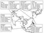 Thumbnail of Five most common nontuberculous mycobacteria species causing pulmonary infections, Asia, 1971–2007. Data from (4,6,10,13,17,19,21,25,27–33).