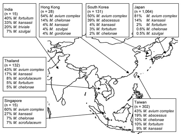 Five most common nontuberculous mycobacteria species causing pulmonary infections, Asia, 1971–2007. Data from (4,6,10,13,17,19,21,25,27–33).