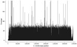 Thumbnail of Example coverage plot of sequenced genome of Coccidioides immitis. Plot shows base coverage (y-axis) of supercontig 6 from isolate from patient Z, who had coccidioidomycosis. Average depth of coverage for this supercontig was 48.63× over 3,385,806 bases (x-axis) for a total of 164,650,400 bases sequenced.