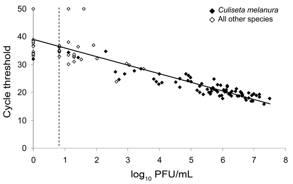 Relationship between cycle threshold value and PFU estimated from eastern equine encephalitis virus–infected mosquito pools, Connecticut, USA, 2009. Mosquito pools negative for virus by plaque titration were assigned a value of 0, and mosquito pools negative by quantitative reverse transcription–PCR were assigned a value of 50. Limit of detection by plaque titration (0.8 log10 PFU/mL) is indicated by the dashed vertical line.