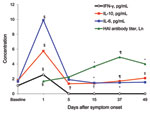 Thumbnail of Serum cytokine concentrations and hemagglutination inhibition (HAI) antibody titers of 28 patients with pandemic (H1N1) 2009 during hospitalization and the follow-up period 15, 37, and 49 days after symptom onset, China. Serum concentrations of interferon-γ (IFN-γ), interleukin-10 (IL-10), and IL-6 are medians (pg/mL). Serum HAI antibody titers were transformed by using the natural logarithm and are shown as means. Baseline cytokine concentrations on the y-axis are values for health