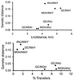 Thumbnail of Relationship between geographic and genetic distances for each pair of Comoros islands (top) and between mean percentage of travelers among sampled patients and genetic distance for each pair of Comoros islands (bottom). Genetic distances were calculated as (FST/1 – FST ), where FST is the Wright F statistic. Mean percentage of travelers was calculated from the total number of sampled patients in one site (NA) with history of recent arrival from another site (NB) by using the equati