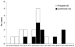 Thumbnail of Date of symptom onset for 19 confirmed and probable cases of human monkeypox virus infection in Unity State, Sudan, September 2005–December 2005. Onset date estimated for 5 cases.