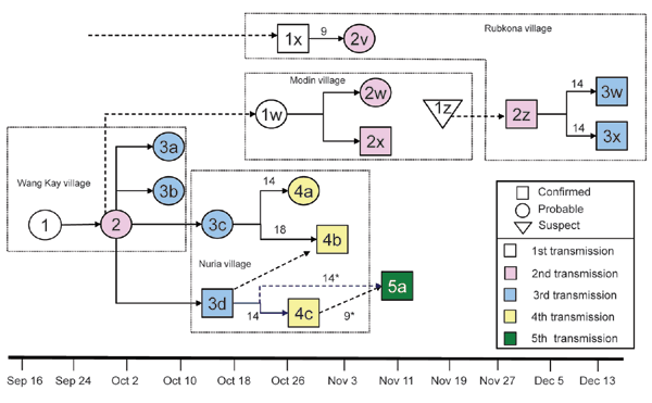 Pattern of virus transmission hypothesized to have occurred during outbreak of human monkeypox in Unity State, Sudan, 2005. Cases are arranged according to date of illness onset in the patient. Solid arrows indicate probable lines of person-to-person transmission; dashed arrows depict undetermined transmission events (e.g., case-patient exposed to persons with monkeypox-like symptoms in same village where no formal link could be established). Numbers near arrows refer to the number of days betwe