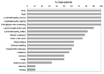 Thumbnail of Frequency of individual symptoms reported among human monkeypox virus case-patients in Unity State, Sudan, 2005. Symptoms are arranged from highest to lowest percentage. Note that denominators may vary because confirmed responses were not available from all case-patients.