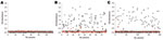 Thumbnail of Parvovirus 4 (PARV4) enzyme immunoassay (EIA) results, Finland. Red dots, immunoglobulin (Ig) M; ×, IgG. Upper dashed line indicates IgM cutoff value (0.205), and lower dashed line indicates IgG cutoff value (0.141). A) Group 1: 115 university students (1 serum sample/person); none positive for PARV4 IgG, and 1 positive for PARV4 IgM. B) Group 2: 78 HIV-infected injection drug users (151 serum samples [1–7 samples/person]). Prevalences of PARV4 IgG and IgM were 78.2% (61/78) and 5.1