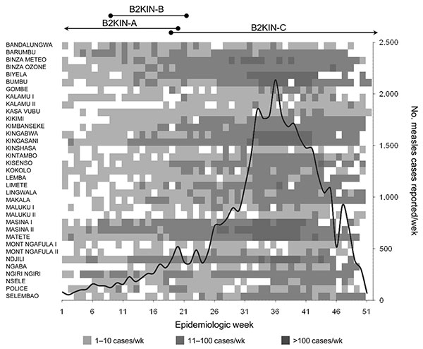 Epidemic curve of measles epidemic in Kinshasa, Democratic Republic of the Congo, 2005. Numbers of reported measles cases per week are shown by epidemiologic week, and measles incidence per week in the 35 health districts of Kinshasa is illustrated by gray shading. The periods during which the main genotype B2 variants (B2KIN-A, -B, and -C) were identified in Kinshasa are indicated above the epidemic curve.