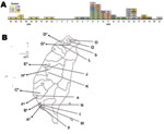 Thumbnail of A) Timetable of 53 measles cases reported in Taiwan from week 45 of 2008 to week 21 of 2009. Each cell in the timetable represents 1 case; each case is identified with an identification number followed by a letter that represents the hospital (uppercase) or clinic (lowercase) that reported the case. Cases 1–8, 9–21, 22–24, 25–33, 34–35, 36–45, 46–48, and 49–50 belong to clusters 1 through 8, respectively, and cells within a cluster are the same color. Cases 51–53 were from 3 sporadi