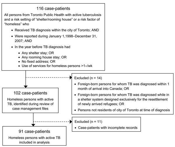 Inclusion–exclusion criteria for study of active tuberculosis (TB) in homeless persons, Toronto, Ontario, Canada, 1998–2007.