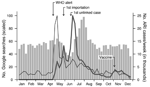 Number of Google searches conducted for “influenza” (black lines) and “H1N1” (gray lines) compared with number of acute respiratory infections (ARI, gray bars) reported in government clinics, Singapore, 2009. During the outbreak of pandemic (H1N1) 2009, Google search activity surged in response to newsworthy events (the World Health Organization [WHO] alert, first importation and unlinked local case, release of vaccine) but dropped substantially by the time most infections occurred in August. Ot