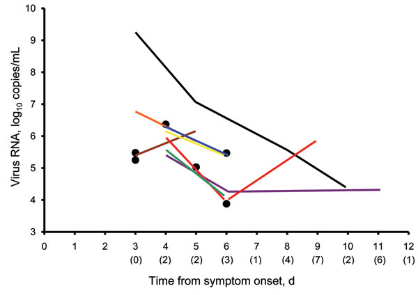 Virus RNA concentrations over time among health care personnel infected with pandemic (H1N1) 2009 virus, Seattle, Washington, USA. Each colored line represents a virus RNA concentration for an infected person tested from symptom onset until the first of 2 consecutive negative results by real-time reverse transcription–PCR (RT-PCR) for pandemic (H1N1) 2009 virus. Persons who had virus detected by real-time RT-PCR only once are indicated by solid circles. The lower detection limit of the real-time