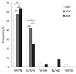 Thumbnail of Annual prevalence of Plasmodium falciparum dihydrofolate reductase haplotypes among clinical samples collected from Kachin State, northeast Myanmar, 2007–2009. The x-axis shows the 5 haplotypes (the amino acids at positions 86, 184, and 1042 with mutated amino acids in boldface). The χ2 test was performed to compare prevalence of 2 major haplotypes between years. For each haplotype, NS denotes no significant difference (p&gt;0.05) between years; asterisk (*) denotes significant diff