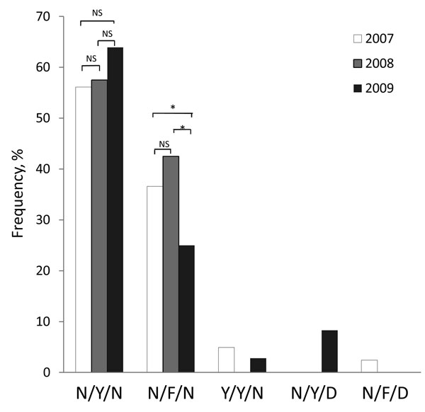 Annual prevalence of Plasmodium falciparum dihydrofolate reductase haplotypes among clinical samples collected from Kachin State, northeast Myanmar, 2007–2009. The x-axis shows the 5 haplotypes (the amino acids at positions 86, 184, and 1042 with mutated amino acids in boldface). The χ2 test was performed to compare prevalence of 2 major haplotypes between years. For each haplotype, NS denotes no significant difference (p&gt;0.05) between years; asterisk (*) denotes significant difference (p&lt;