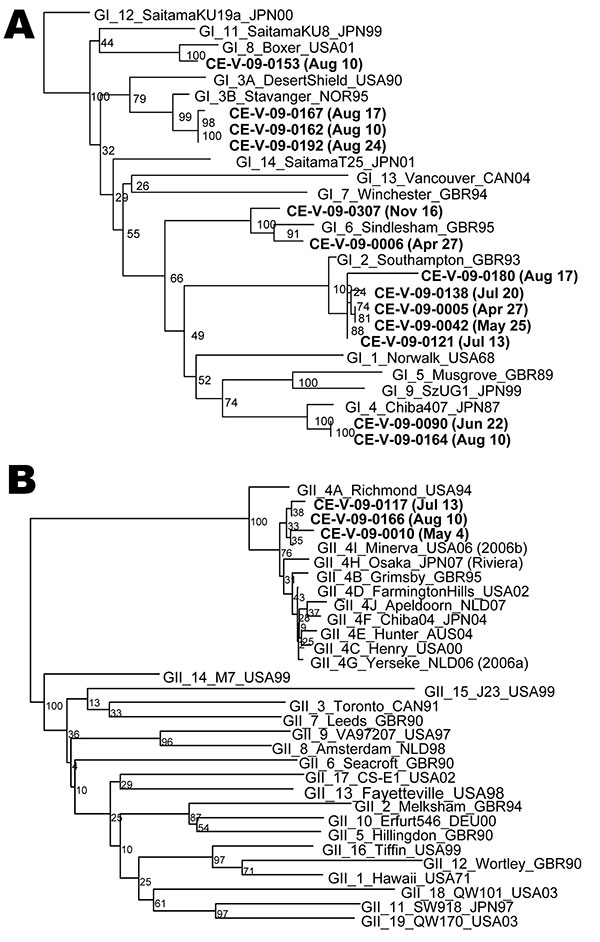 Phylogenetic analysis of the partial capsid sequence from genogroup I (A) and genogroup II (B) norovirus strains detected on leafy greens samples, Ontario, Canada, 2009, compared with the ViroNet Canada reference set for this region. Dates in parentheses are the date when testing was performed. Bootstrap scores were assigned as a percentage of 2,000 replicates.
