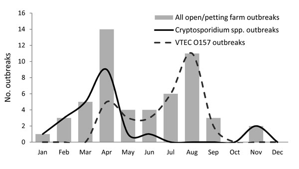 Outbreaks of cryptosporidiosis and verocytotoxin-producing Escherichia coli O157 linked to petting farms, England and Wales, 1992–2009.