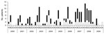 Thumbnail of Anamnestic data for 97 non-O157 Shiga toxin–producing Escherichia coli (STEC) (black bar sections) and 44 O157 STEC (white bar sections) strains isolated from human patients, Switzerland, 2000–2009. H, hemolytic uremic syndrome; B, bloody diarrhea; D, nonbloody diarrhea; A, anemia; N, no anamnestic data available.