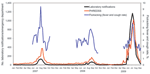 Thumbnail of Flutracking fever and cough rates, counts of emergency department visits for influenza, and number of laboratory notifications for influenza, New South Wales, Australia, 2007–2009. PHREDSS, Public Health Real Time Emergency Department Surveillance System.