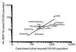 Thumbnail of Culture-taking practice correlation with identified multidrug-resistant tuberculosis (MDR TB) prevalence in the 11 districts of KwaZulu-Natal Province and in the Church of Scotland Hospital (COSH), South Africa, 2001–2007. Because of the high level of culture-taking at COSH, COSH data were subtracted from the Umzinyathi district data. Black line indicates the level of MDR TB that would be identified if the whole province requested the same number of culture and sensitivity testing a