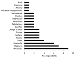 Thumbnail of Adverse effects reported by 23 persons who took oral ribavirin prophylactically after potential exposure to Lassa virus, Sierra Leone, 2004.