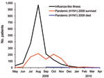 Thumbnail of Distribution of cases of influenza-like illness (ILI), laboratory confirmed-pandemic (H1N1) 2009 in patients who survived, and pandemic (H1N1) 2009 in patients who died, Abu Dhabi, United Arab Emirates, May 1, 2009–March 23, 2010. Of the 2,806 cases reported to Health Authority Abu Dhabi, 1,872 were ILI (pandemic [H1N1] 2009 negative or status unknown), 908 were confirmed pandemic (H1N1) 2009 infections in patients who survived, and 26 were pandemic (H1N1) 2009 infections in patient