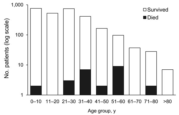 Age group distribution of patients with influenza-like illness and laboratory-confirmed pandemic (H1N1) 2009 infection, Abu Dhabi, United Arab Emirates, May 1, 2009–March 23, 2010.