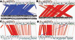 Thumbnail of Artemis Comparison Tool (Sanger, Cambridge, UK) comparisons of IncK plasmid (pCT) with other plasmids. Complete DNA sequence plasmid comparisons. Bands of color indicate homology between sequences. Red lines show sequence in the same confirmation; blue lines indicate sequence inversion. The pCT sequence is represented as the top line of each comparison compared with pO26_vir (GenBank accession no. FJ38659) (A); R387 (B); R64 (accession no. AP005147) (C); and pEK204 (accession no. EU