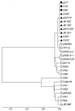 Thumbnail of Phylogenetic analysis of nikB in IncI complex plasmids from Escherichia coli. DNA sequences of nikB PCR amplicons and sequences obtained from public resources were aligned and analyzed by using MEGA 4.0 (29). A neighbor-joining tree was constructed by using complete deletion modeling and computed by using the maximum composite likelihood method (30). The phylogenetic tree was linearized assuming equal evolutionary rates in all lineages. Circles, nikB sequences from plasmids isolated