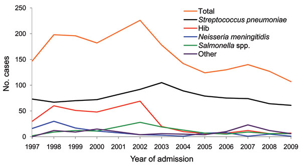 Figure Bacterial Meningitis and Haemophilus influenzae