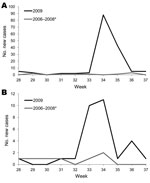 Thumbnail of Comparison of epidemic curves during 2009 and 2006–2008. A) Epidemic curves of leptospirosis. B) Epidemic curves of melioidosis. 2006–2008* indicates that the curve was made by plotting the average weekly numbers.