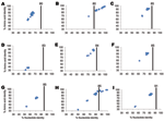 Thumbnail of Percentage nucleotide and deduced amino acid homologies of A) viral protein 7 (VP7), B) VP4, C) VP6, D) VP1, E) VP2, F) nonstructural protein 2 (NSP2), G) NSP3, H) NSP4, and I) NSP5 gene segments of bat rotavirus strain Bat/KE4852/07 from Kenya compared with respective genes deposited in GenBank. Vertical lines indicate nucleotide percentage identity cutoff values defining genotypes for 11 rotavirus gene segments (7,10). Blue diamonds indicate coordinates for each pairwise compariso