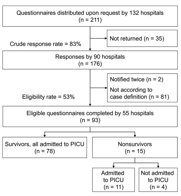Overview of study participation and participant groups among children with severe pandemic (H1N1) 2009, Germany, 2009–2010. PICU, pediatric intensive care unit.