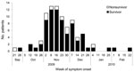 Thumbnail of Date of symptom onset for 86 children with severe pandemic (H1N1) 2009, Germany, September 21, 2009–February 22, 2010. Only children with available information are included.