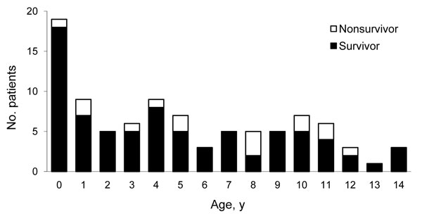 Age distribution of 93 children with severe pandemic (H1N1) 2009, Germany, 2009–2010.