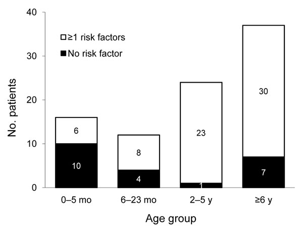 Age group distribution of 89 children with severe pandemic (H1N1) 2009, by number of underlying chronic medical conditions (risk factors), Germany, 2009–2010. Only children with available information are listed. Risk factors are chronic respiratory diseases, cardiac diseases, immunodeficiency, and neurodevelopmental disorders.