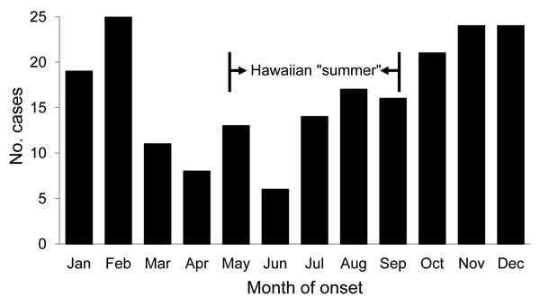 Month of onset for 198 laboratory-confirmed leptospirosis cases, Hawaii, USA, 1999–2008.