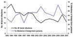 Thumbnail of Percentage of Mycobacterium bovis infections in foreign-born persons and total number of M. bovis infections, the Netherlands, 1993–2007. Data derived from the National Institute for Public Health and the Environment (RIVM) database.