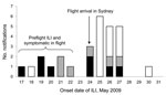 Thumbnail of Onset date of influenza-like illness (ILI) in passengers traveling to Australia on flight 1, May 24, 2009. Six other passengers did not state exact ILI onset date. White bar sections indicate a negative test result for pandemic (H1N1) 2009 virus; black bar section indicates a positive test result for pandemic (H1N1) 2009; gray bar sections indicate ILI with no test given.