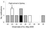 Thumbnail of Onset date of influenza-like illness in passengers traveling to Australia on flight 2, May 23, 2009. White bar indicates a negative test result for pandemic (H1N1) 2009 virus; black bar indicates a positive test result for pandemic (H1N1) 2009; gray bars indicate ILI with no test given. ILI, influenza-like illness.
