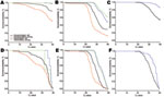 Thumbnail of Kaplan-Meier curves for cycle threshold (Ct) values of all samples (A–C) and for samples with positive and doubtful results for Coxiella burnetii (Ct &lt;40) (D–F), the Netherlands, January 1–June 10, 2009. A, D) Uterine fluid; B, E) vaginal mucus; C, F) milk. Old, pregnant and lactating; young, nulliparous.