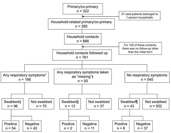 Flowchart of pandemic (H1N1) 2009 case-patients and household contacts, including contacts with respiratory symptoms, contacts from whom swab specimens were collected, and PCR result, United Kingdom, 2009. *Symptom onset date &lt;2 weeks after index case-patient symptom onset; †46 persons had symptom onset date &gt;2 weeks after index case-patient and 4 had missing symptom onset date; ‡5 persons had swabs taken &gt;2 weeks after index case-patient symptom onset, and 3 had positive test results;