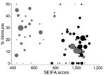 Thumbnail of Postpandemic proportion of Statistical Local Area (SLA) demonstrating titers &gt;40 by Socio-economic Index for Area (SEIFA) of relative socioeconomic disadvantage. Gray circles, Urban Darwin; black circles, Rural Top End and Central Australia. Circle size proportional to number of specimens in group. Lower score indicates greater degree of relative socioeconomic disadvantage. One SLA containing 1 observation with a proportion immune of 100% is not displayed.