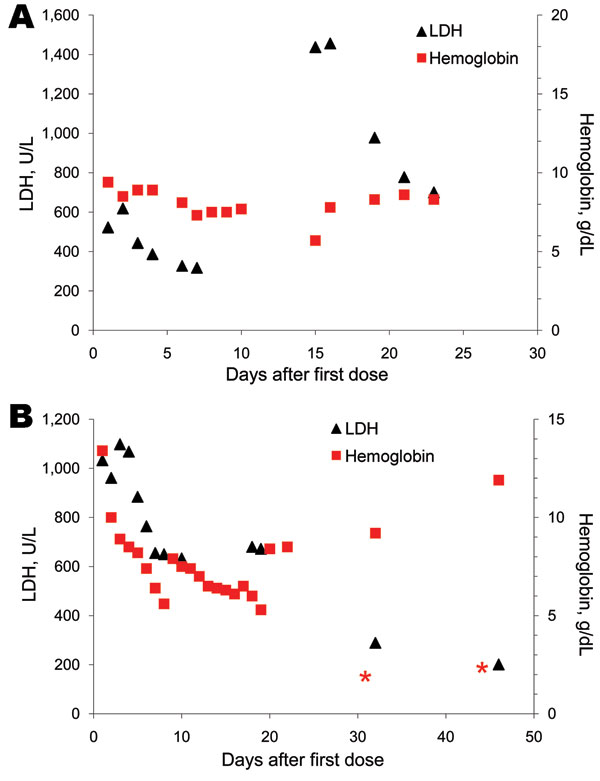 Typical patterns of hemolysis in 2 travelers with severe malaria treated with intravenous artesunate, Europe, January 2006–June 2010. A) Patient 6 with recurring hemolysis. B) Patient 9 with persisting hemolysis. LDH, lactate dehydrogenase. * indicates blood transfusion. Gaps between symbols indicate periods when samples were not obtained.