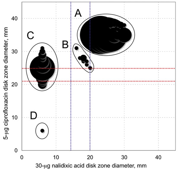 Scattergrams for 685 Salmonella enterica serotype Typhi isolates correlating the zone diameters around the 5-μg ciprofloxacin disk with those of the 30-μg nalidixic acid disk. Circle sizes are proportional to the number of isolates. Red lines indicate the respective antibiogram committee of the French Society for Microbiology (CA-SFM) breakpoints for ciprofloxacin (susceptible [S] &gt;25; resistant [R] &lt;22 mm). Blue lines indicate the respective CA-SFM breakpoints for nalidixic acid (S &gt;20