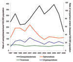 Thumbnail of Annual campylobacteriosis notification rates per 100,000 population compared with annual notification rates per 100,000 population for salmonellosis, cryptosporidiosis, and yersiniosis, New Zealand, 1997–2008.
