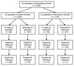 Thumbnail of Diagram of results of influenza testing for students with influenza-like illness (ILI) in intervention and control schools, Cairo, Egypt, February–May 2008. Testing was done with QuickVue Rapid Antigen Test (Quidel Corp., San Diego, CA, USA).