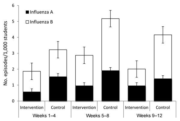 Episodes of laboratory-confirmed influenza A and B in the intervention and control schools, by weeks, Cairo, Egypt, February–May 2008. Error bars indicate SEM.